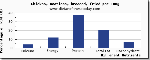 chart to show highest calcium in fried chicken per 100g